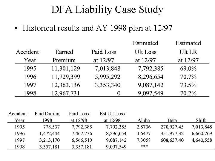 DFA Liability Case Study • Historical results and AY 1998 plan at 12/97 
