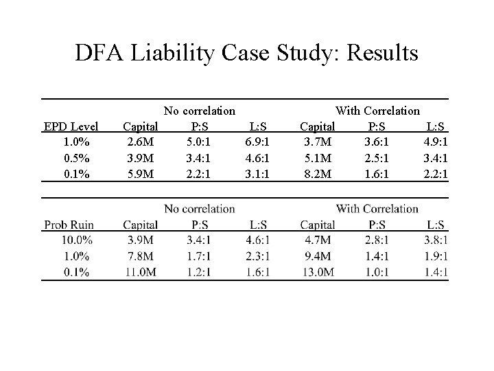 DFA Liability Case Study: Results EPD Level 1. 0% 0. 5% 0. 1% Capital