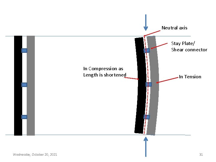 Neutral axis Stay Plate/ Shear connector In Compression as Length is shortened Wednesday, October