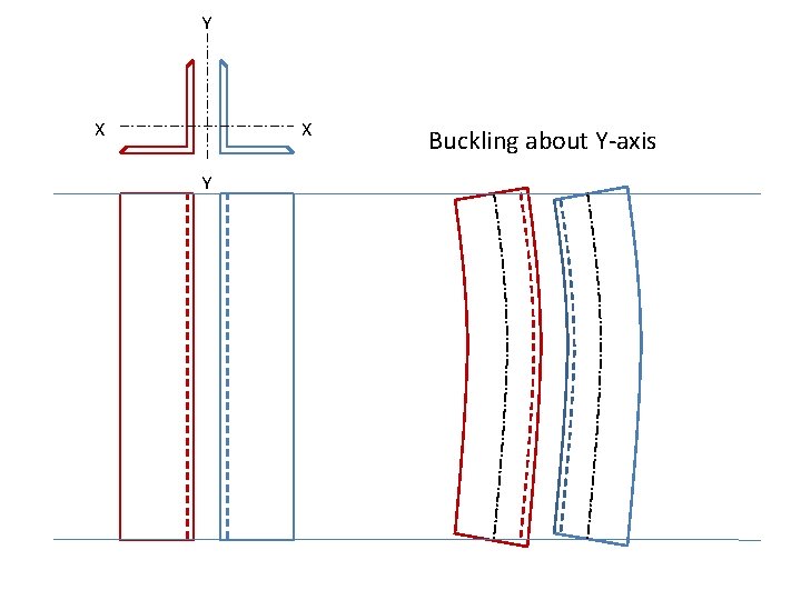 Y X X Y Buckling about Y-axis 