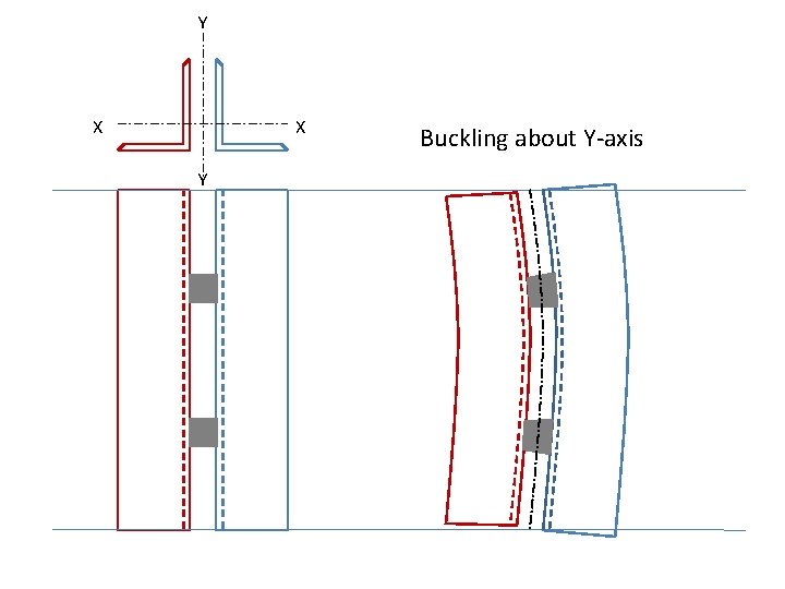 Y X X Y Buckling about Y-axis 