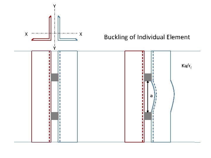 Y X X Buckling of Individual Element Y Ka/ri a 