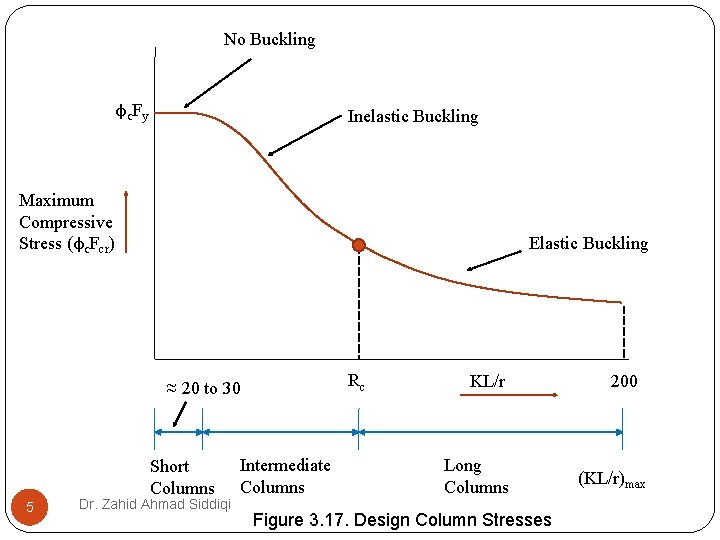 No Buckling φc. Fy Inelastic Buckling Maximum Compressive Stress (φc. Fcr) Elastic Buckling Rc