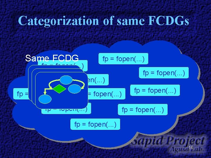 Categorization of same FCDGs Same FCDG fp = fopen(. . . ) fp = Categorization of same FCDGs Same FCDG fp = fopen(. . . ) fp =
