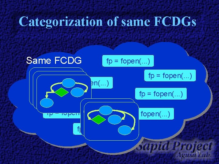 Categorization of same FCDGs Same FCDG fp = fopen(. . . ) fp = Categorization of same FCDGs Same FCDG fp = fopen(. . . ) fp =