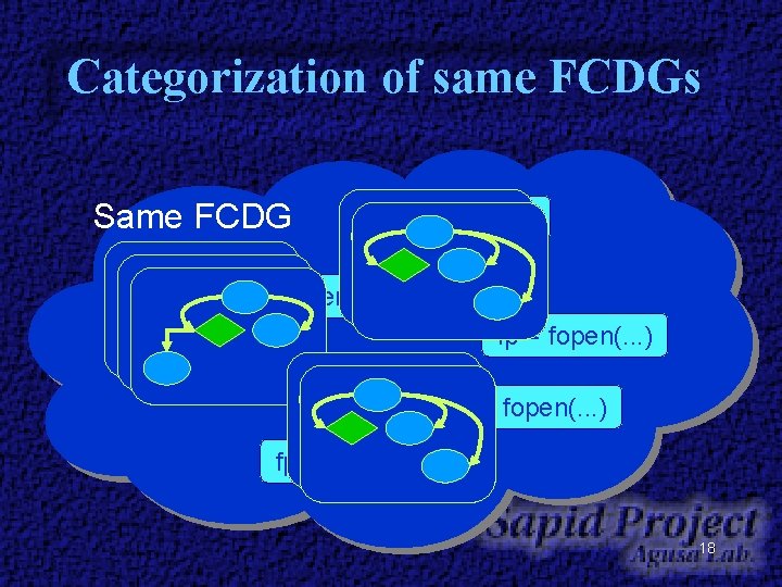 Categorization of same FCDGs Same FCDG fp = fopen(. . . ) 18 Categorization of same FCDGs Same FCDG fp = fopen(. . . ) 18