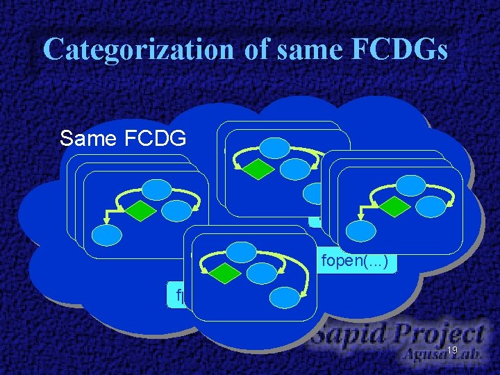 Categorization of same FCDGs Same FCDG fp = fopen(. . . ) 19 Categorization of same FCDGs Same FCDG fp = fopen(. . . ) 19