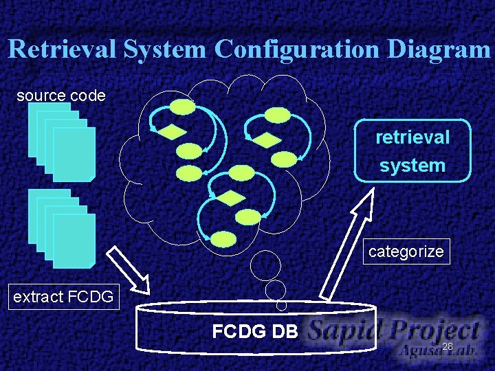 Retrieval System Configuration Diagram source code retrieval system categorize extract FCDG DB 28 Retrieval System Configuration Diagram source code retrieval system categorize extract FCDG DB 28