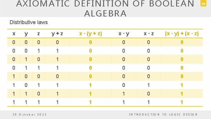 AXIOMATIC DEFINITION OF BOOLEAN ALGEBRA Distributive laws x y z y+z x · (y AXIOMATIC DEFINITION OF BOOLEAN ALGEBRA Distributive laws x y z y+z x · (y