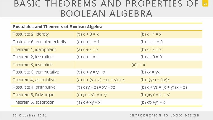 BASIC THEOREMS AND PROPERTIES OF BOOLEAN ALGEBRA Postulates and Theorems of Boolean Algebra Postulate BASIC THEOREMS AND PROPERTIES OF BOOLEAN ALGEBRA Postulates and Theorems of Boolean Algebra Postulate