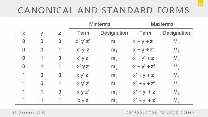 CANONICAL AND STANDARD FORMS Minterms Maxterms x y z Term Designation 0 0 0 CANONICAL AND STANDARD FORMS Minterms Maxterms x y z Term Designation 0 0 0