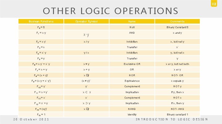 OTHER LOGIC OPERATIONS Boolean Functions Name Comments F 0 = 0 Null Binary Constant OTHER LOGIC OPERATIONS Boolean Functions Name Comments F 0 = 0 Null Binary Constant