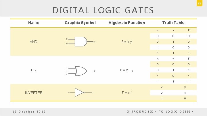 87 DIGITAL LOGIC GATES Name AND OR INVERTER 20 October 2021 Graphic Symbol Algebraic 87 DIGITAL LOGIC GATES Name AND OR INVERTER 20 October 2021 Graphic Symbol Algebraic