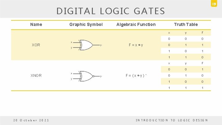 89 DIGITAL LOGIC GATES Name XOR XNOR 20 October 2021 Graphic Symbol Algebraic Function 89 DIGITAL LOGIC GATES Name XOR XNOR 20 October 2021 Graphic Symbol Algebraic Function