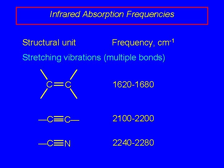 Infrared Absorption Frequencies Structural unit Frequency, cm-1 Stretching vibrations (multiple bonds) C C 1620