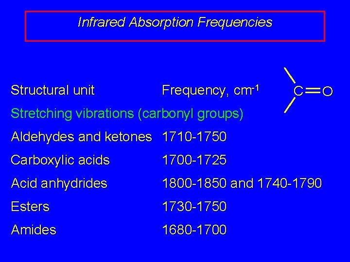 Infrared Absorption Frequencies Structural unit Frequency, cm-1 C O Stretching vibrations (carbonyl groups) Aldehydes