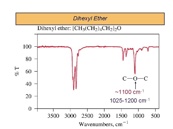 Dihexyl Ether ~1100 cm-1 1025 -1200 cm-1 
