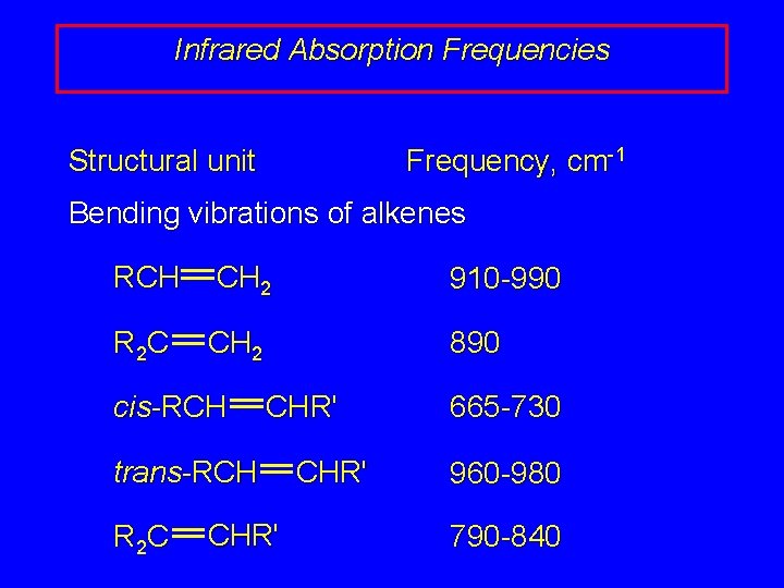 Infrared Absorption Frequencies Structural unit Frequency, cm-1 Bending vibrations of alkenes RCH CH 2
