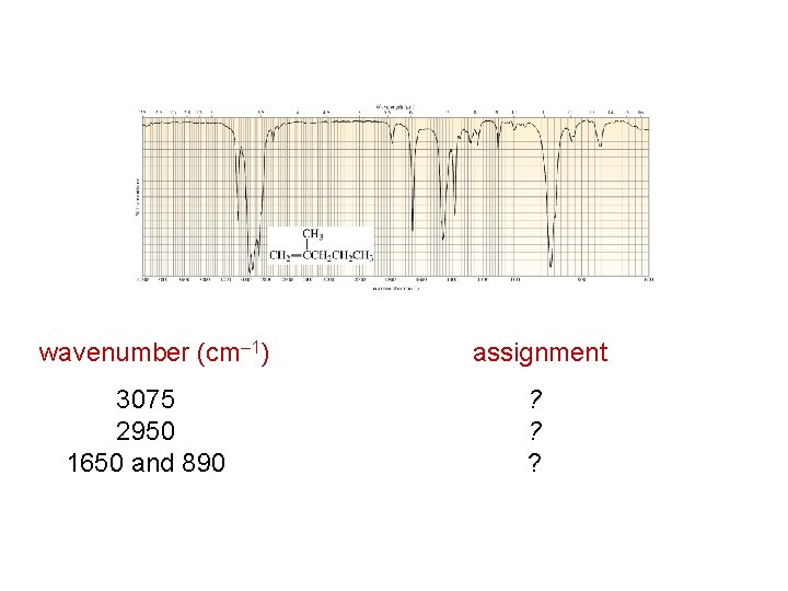 wavenumber (cm– 1) 3075 2950 1650 and 890 assignment ? ? ? 