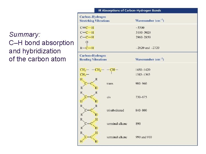 Summary: C–H bond absorption and hybridization of the carbon atom 