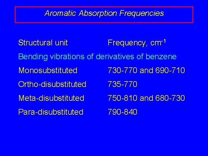 Aromatic Absorption Frequencies Structural unit Frequency, cm-1 Bending vibrations of derivatives of benzene Monosubstituted