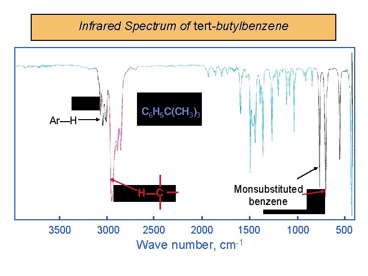 Infrared Spectrum of tert-butylbenzene C 6 H 5 C(CH 3)3 Ar—H Monsubstituted benzene H—C