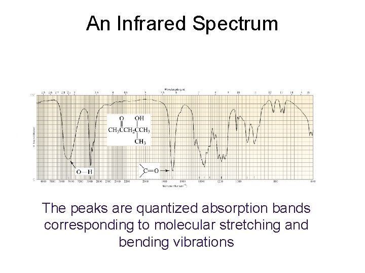 An Infrared Spectrum The peaks are quantized absorption bands corresponding to molecular stretching and