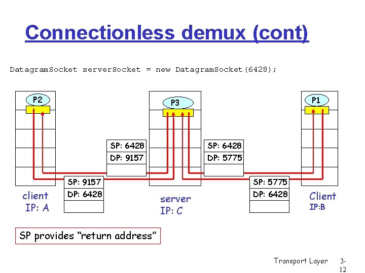 Connectionless demux (cont) Datagram. Socket server. Socket = new Datagram. Socket(6428); P 2 SP: