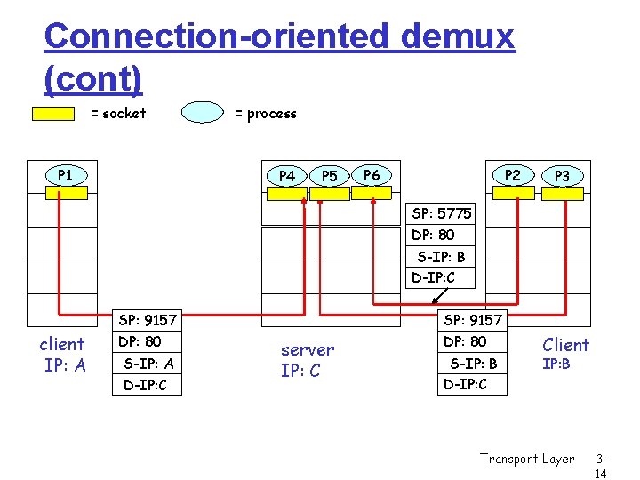 Connection-oriented demux (cont) = socket P 1 = process P 4 P 5 P