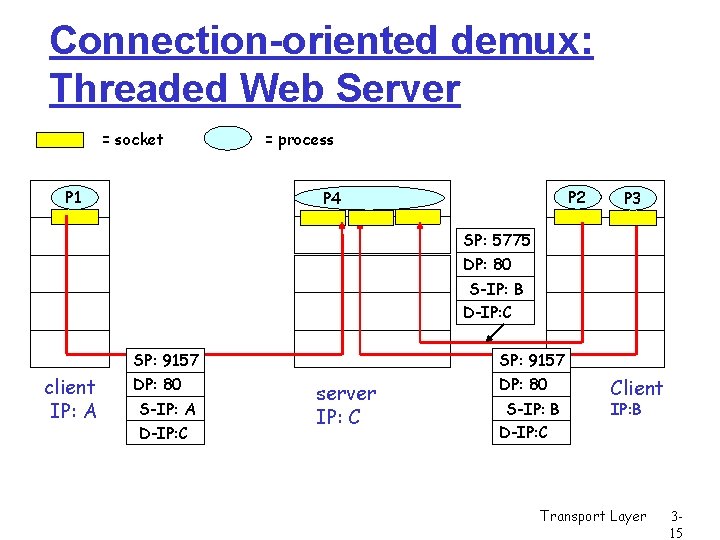 Connection-oriented demux: Threaded Web Server = socket P 1 = process P 2 P