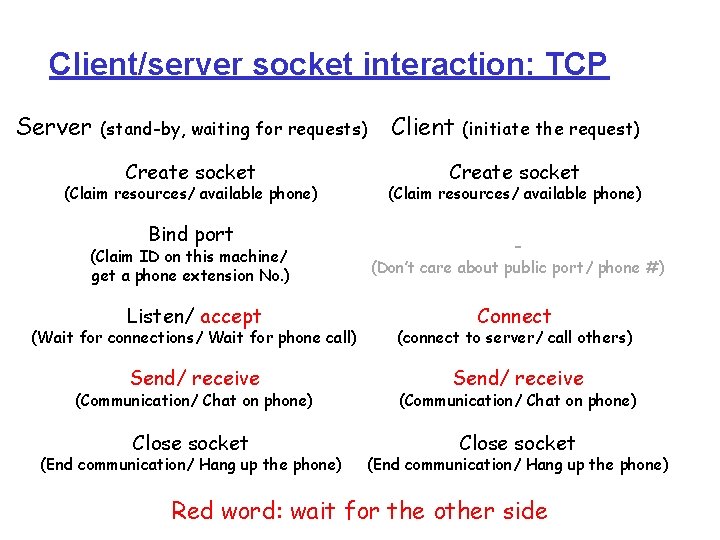 Client/server socket interaction: TCP Server (stand-by, waiting for requests) Create socket (Claim resources/ available