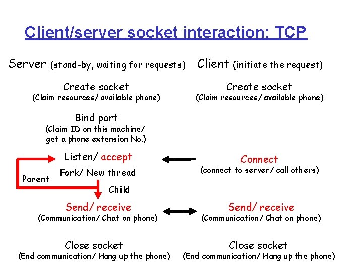 Client/server socket interaction: TCP Server (stand-by, waiting for requests) Create socket (Claim resources/ available