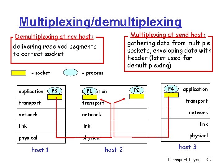 Multiplexing/demultiplexing Multiplexing at send host: gathering data from multiple sockets, enveloping data with header