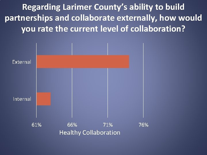 Regarding Larimer County’s ability to build partnerships and collaborate externally, how would you rate