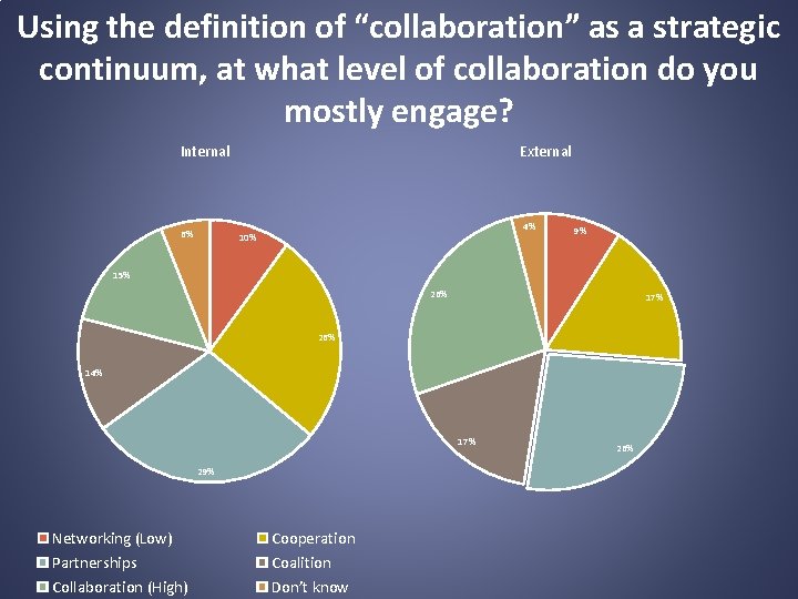 Using the definition of “collaboration” as a strategic continuum, at what level of collaboration