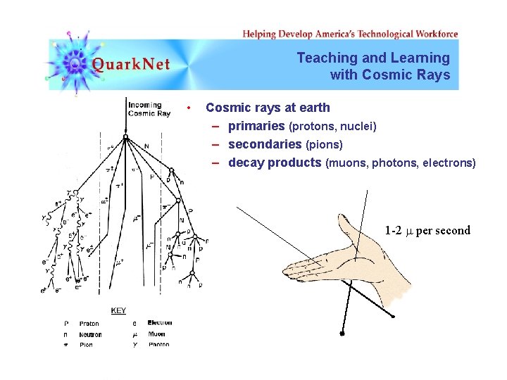 Teaching and Learning with Cosmic Rays • Cosmic rays at earth – primaries (protons,