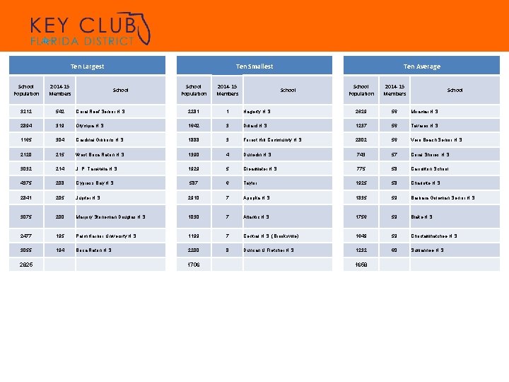 Ten Largest School Population 2014 -15 Members 3212 542 2894 Ten Smallest School Population