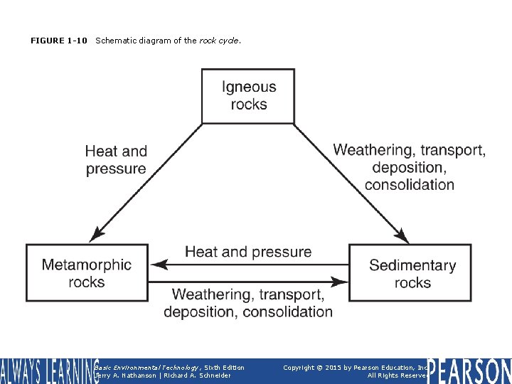 FIGURE 1 -10 Schematic diagram of the rock cycle. Basic Environmental Technology, Sixth Edition