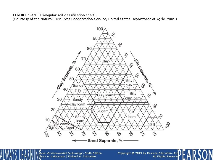 FIGURE 1 -13 Triangular soil classification chart. (Courtesy of the Natural Resources Conservation Service,