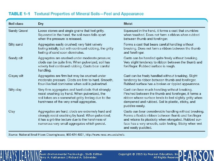 TABLE 1 -1 Textural Properties of Mineral Soils—Feel and Appearance Basic Environmental Technology, Sixth