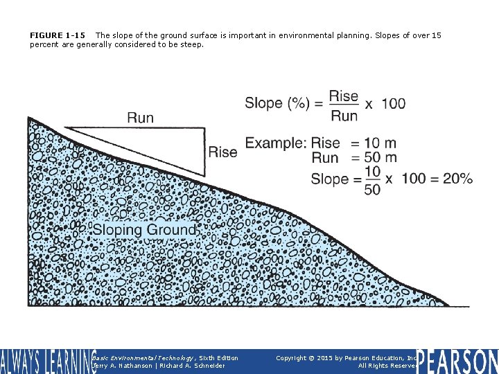 FIGURE 1 -15 The slope of the ground surface is important in environmental planning.