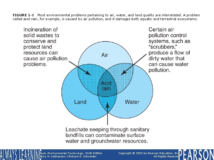 FIGURE 1 -1 Most environmental problems pertaining to air, water, and land quality are