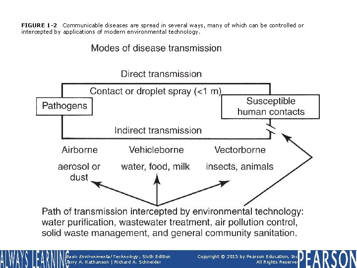 FIGURE 1 -2 Communicable diseases are spread in several ways, many of which can