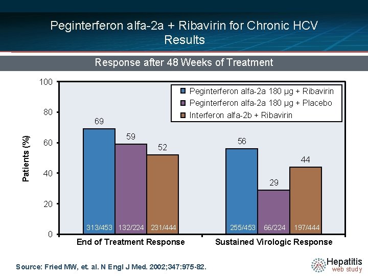 Peginterferon alfa-2 a + Ribavirin for Chronic HCV Results Response after 48 Weeks of