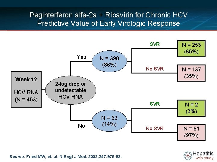 Peginterferon alfa-2 a + Ribavirin for Chronic HCV Predictive Value of Early Virologic Response