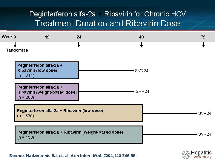 Peginterferon alfa-2 a + Ribavirin for Chronic HCV Treatment Duration and Ribavirin Dose Week