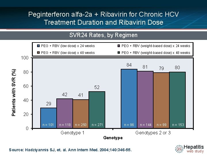 Peginterferon alfa-2 a + Ribavirin for Chronic HCV Treatment Duration and Ribavirin Dose SVR