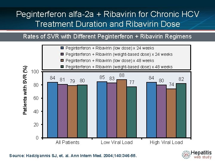 Peginterferon alfa-2 a + Ribavirin for Chronic HCV Treatment Duration and Ribavirin Dose Rates