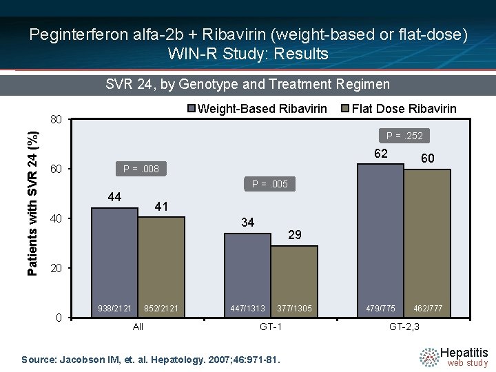 Peginterferon alfa-2 b + Ribavirin (weight-based or flat-dose) WIN-R Study: Results SVR 24, by