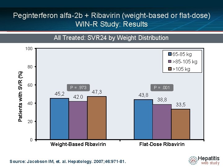 Peginterferon alfa-2 b + Ribavirin (weight-based or flat-dose) WIN-R Study: Results All Treated: SVR
